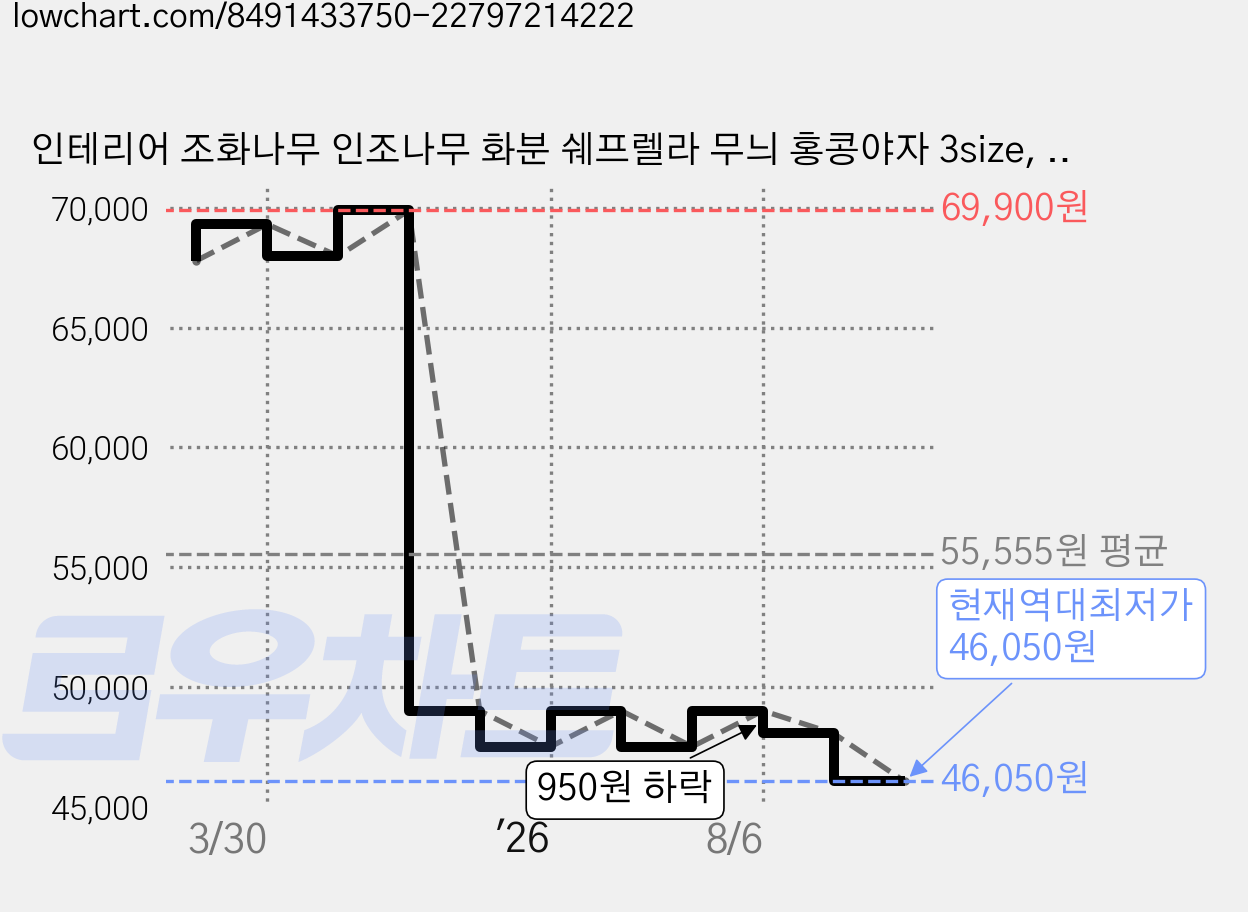 인테리어 조화나무 인조나무 화분 쉐프렐라 무늬 홍콩야자 3size, 다목대120, 1개 가격 변동 차트, 현재가 46,050원, 역대최저가
