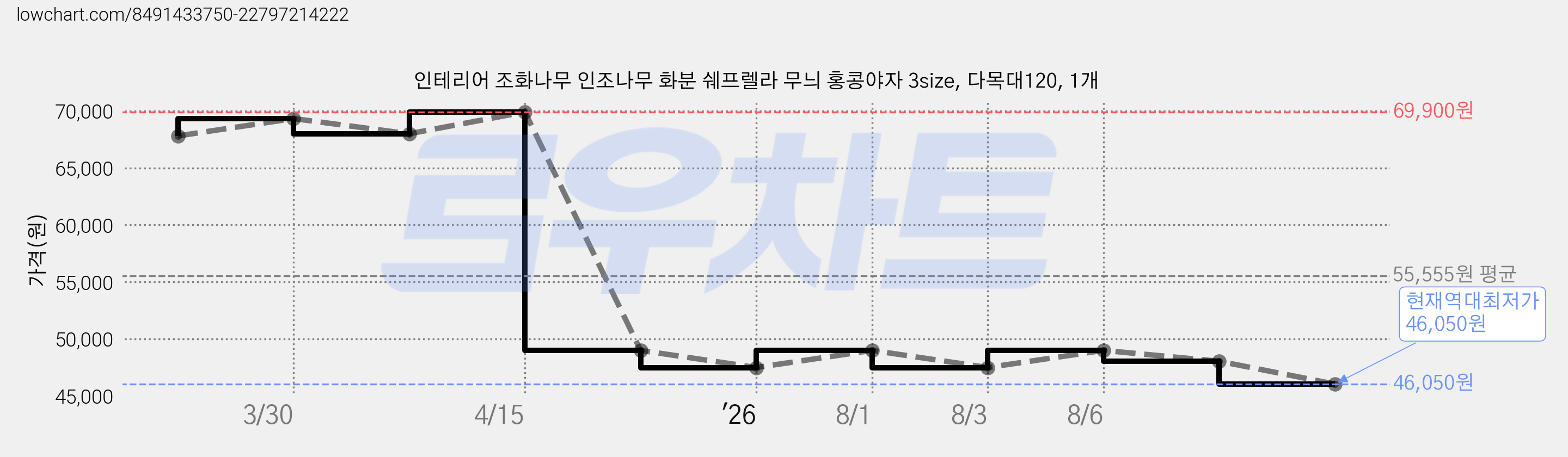 인테리어 조화나무 인조나무 화분 쉐프렐라 무늬 홍콩야자 3size, 다목대120, 1개 가격 변동 차트, 현재가 46,050원, 역대최저가