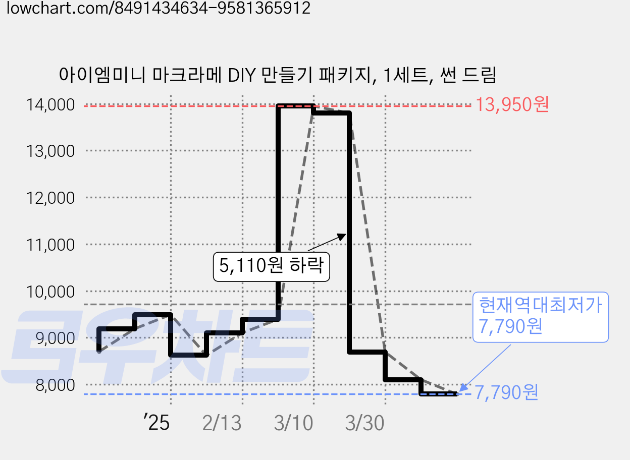 아이엠미니 마크라메 DIY 만들기 패키지, 1세트, 썬 드림 가격 변동 차트, 현재가 7,790원, 역대최저가