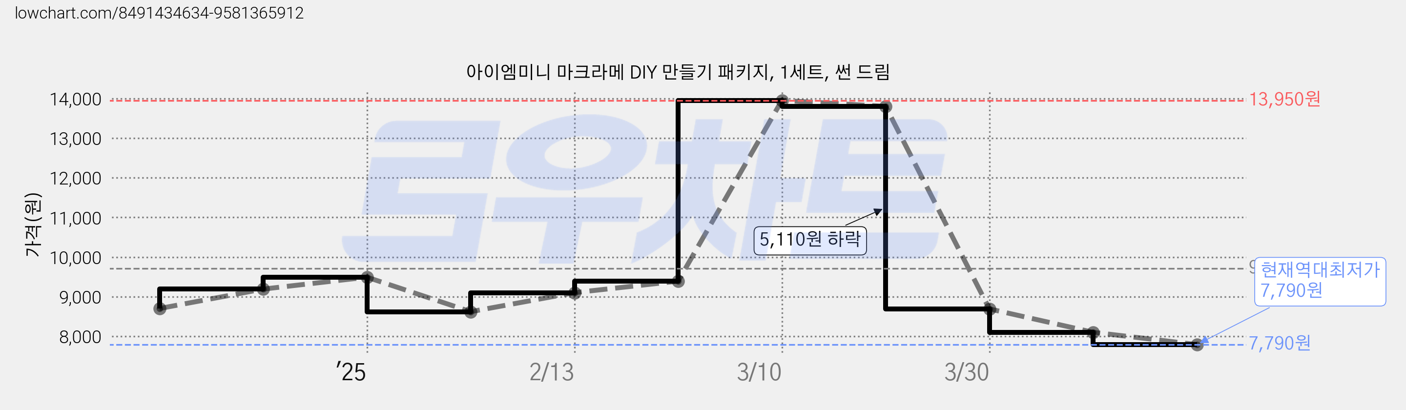 아이엠미니 마크라메 DIY 만들기 패키지, 1세트, 썬 드림 가격 변동 차트, 현재가 7,790원, 역대최저가
