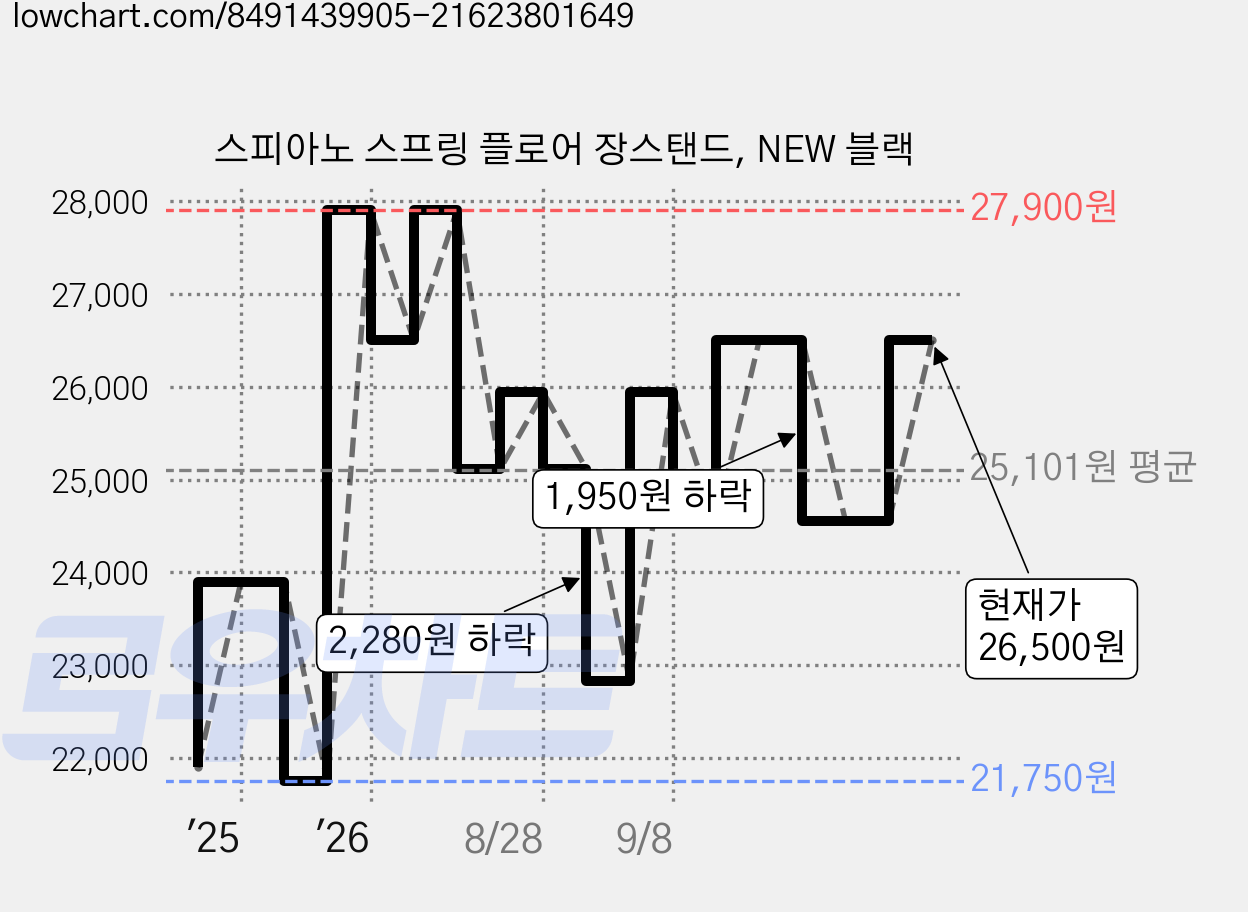 스피아노 스프링 플로어 장스탠드, NEW 블랙 가격 변동 차트, 현재가 24,550원, 관측 최저가 21,750원