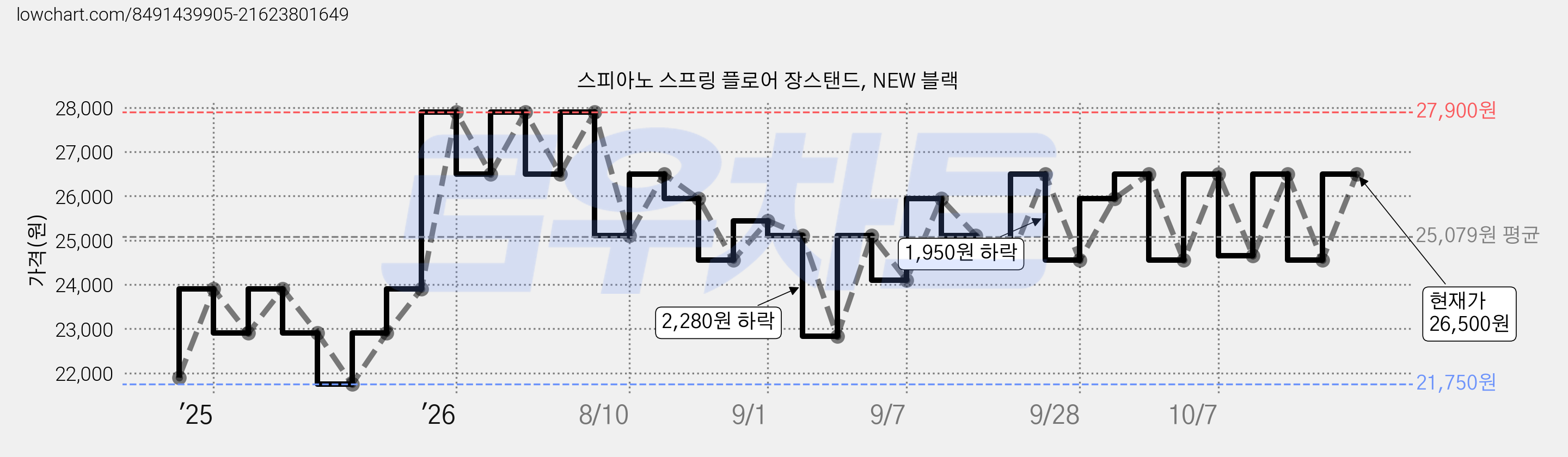 스피아노 스프링 플로어 장스탠드, NEW 블랙 가격 변동 차트, 현재가 24,550원, 관측 최저가 21,750원