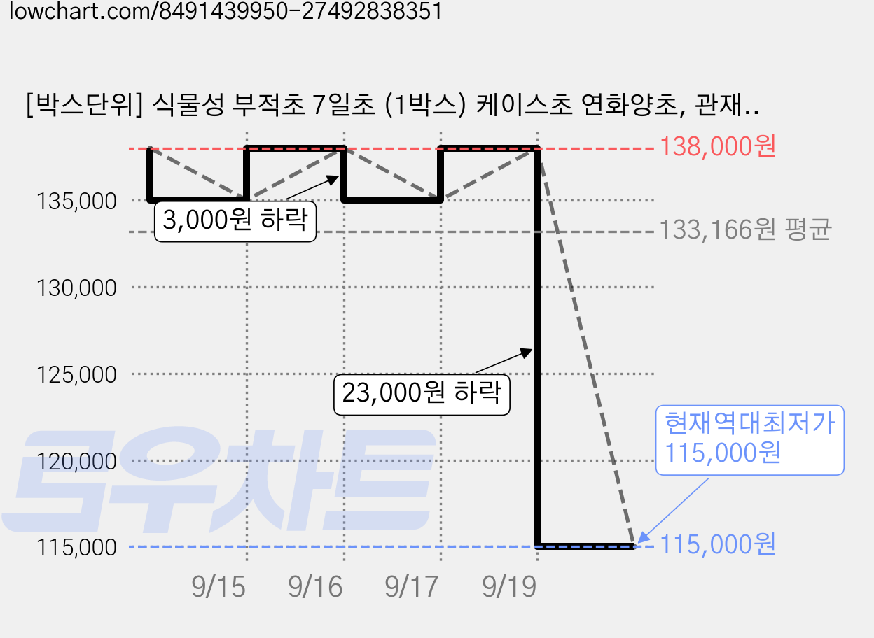 [박스단위] 식물성 부적초 7일초 (1박스) 케이스초 연화양초, 관재부(1박스 20개), 20개 가격 변동 차트, 현재가 115,000원, 역대최저가