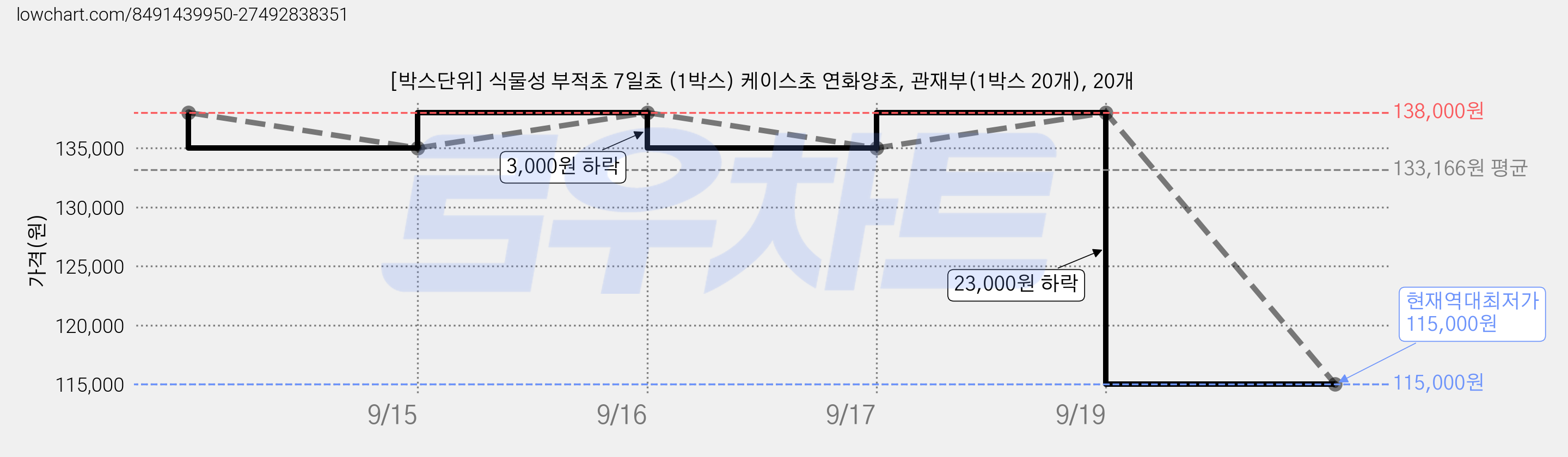 [박스단위] 식물성 부적초 7일초 (1박스) 케이스초 연화양초, 관재부(1박스 20개), 20개 가격 변동 차트, 현재가 115,000원, 역대최저가