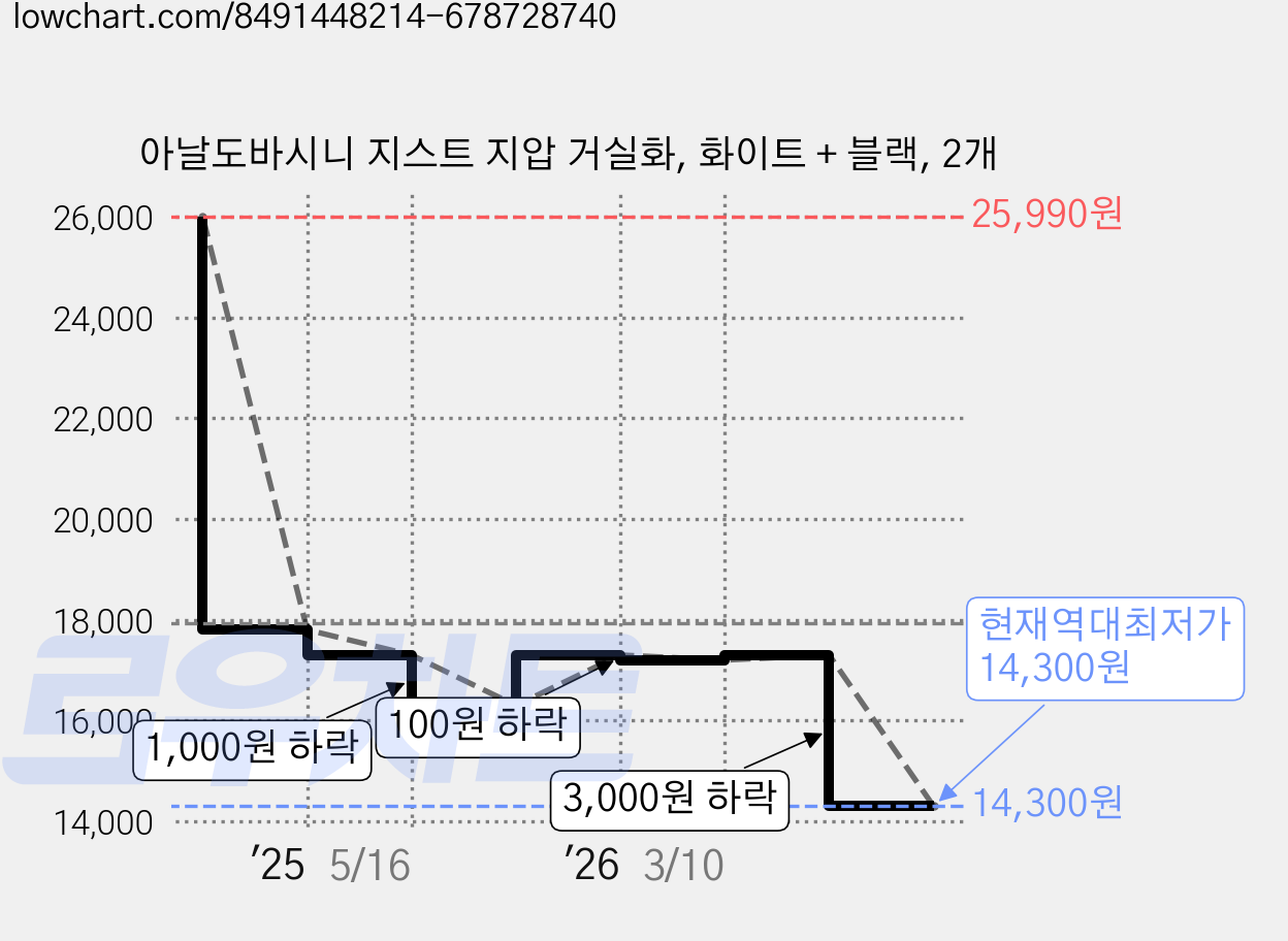 아날도바시니 지스트 지압 거실화, 화이트 + 블랙, 2개 가격 변동 차트, 현재가 14,300원, 역대최저가