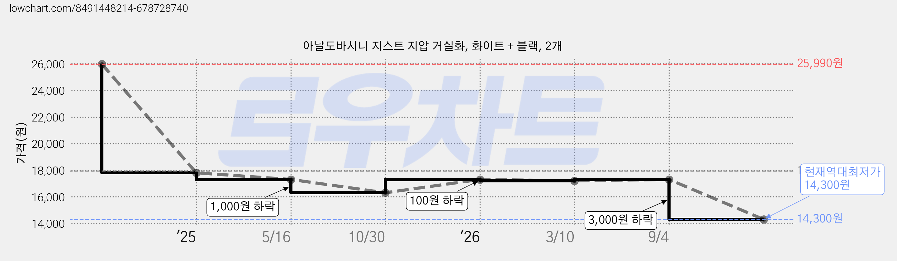 아날도바시니 지스트 지압 거실화, 화이트 + 블랙, 2개 가격 변동 차트, 현재가 14,300원, 역대최저가