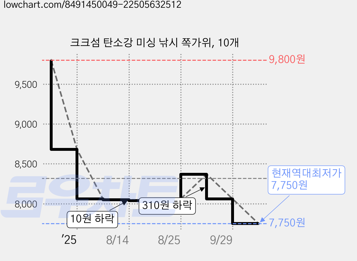 크크섬 탄소강 미싱 낚시 쪽가위, 10개 가격 변동 차트, 현재가 7,750원, 역대최저가
