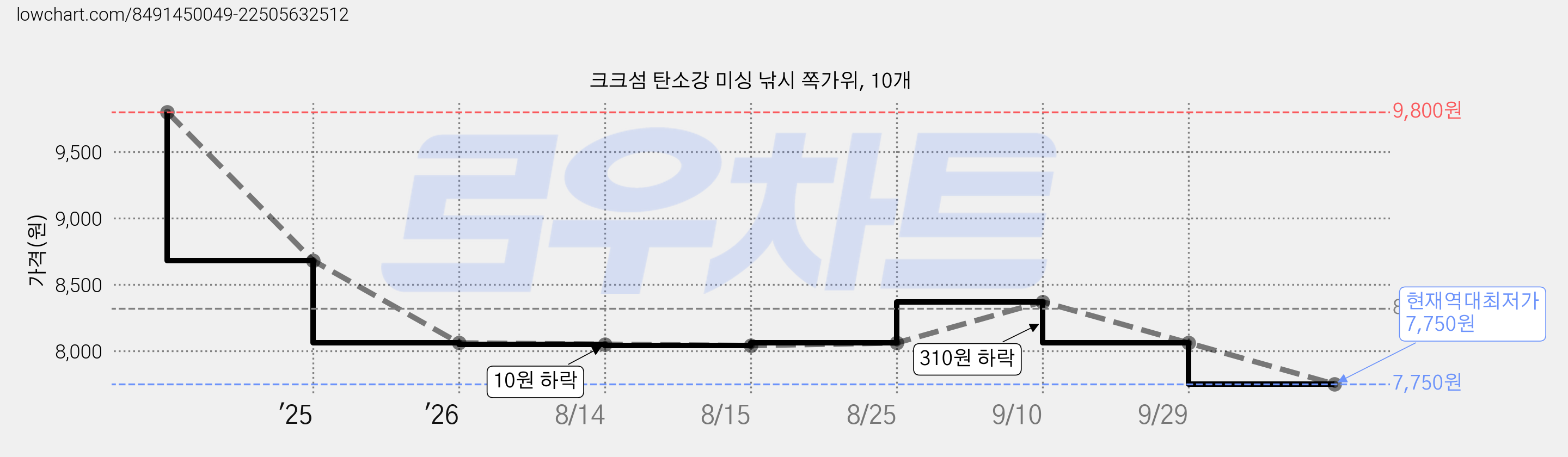크크섬 탄소강 미싱 낚시 쪽가위, 10개 가격 변동 차트, 현재가 7,750원, 역대최저가