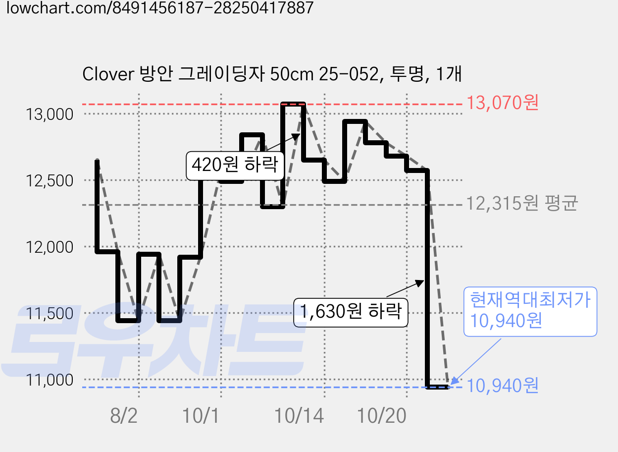 Clover 방안 그레이딩자 50cm 25-052, 투명, 1개 가격 변동 차트, 현재가 10,940원, 역대최저가