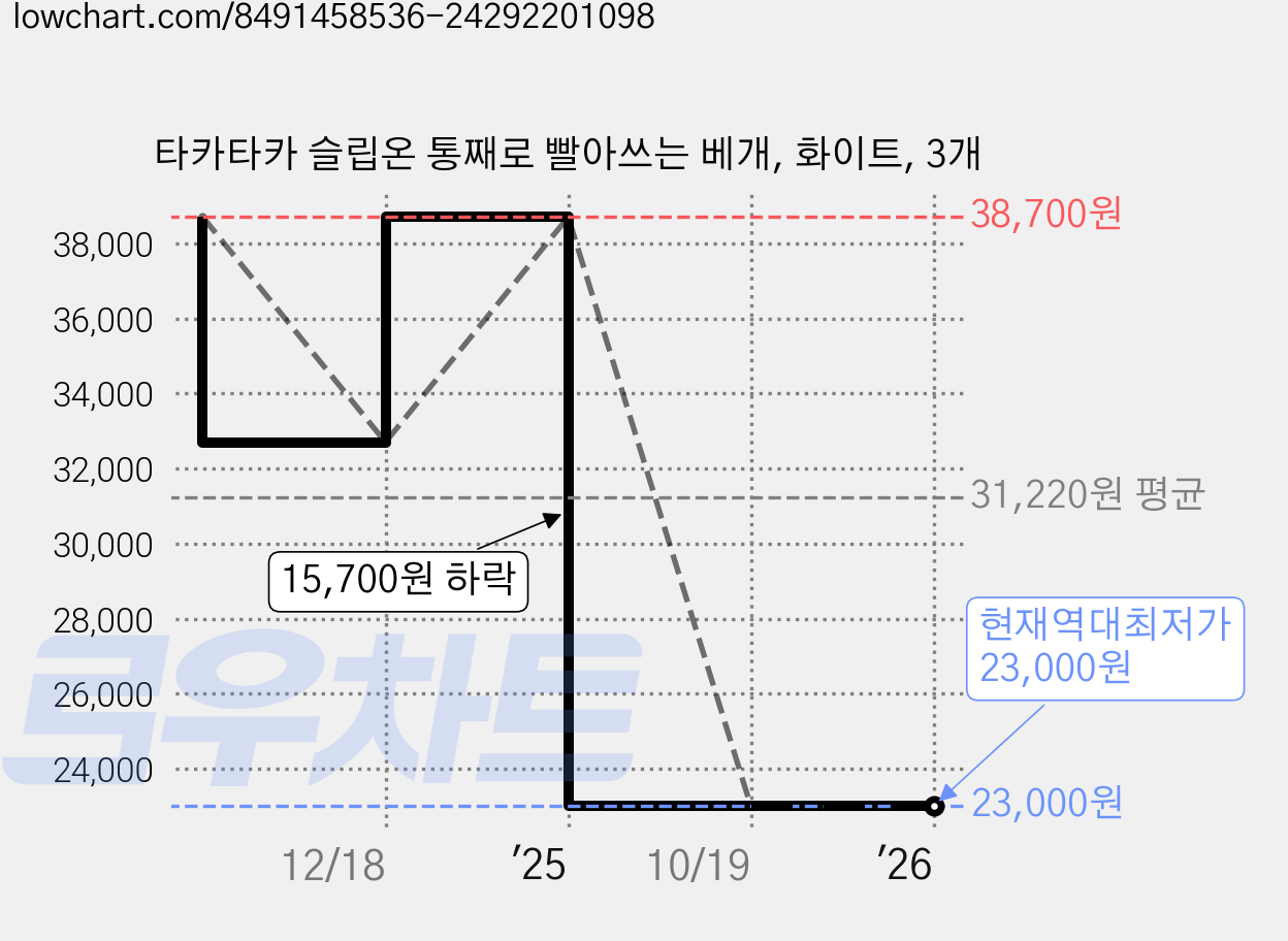 타카타카 슬립온 통째로 빨아쓰는 베개, 화이트, 3개 가격 변동 차트, 현재가 23,000원, 역대최저가