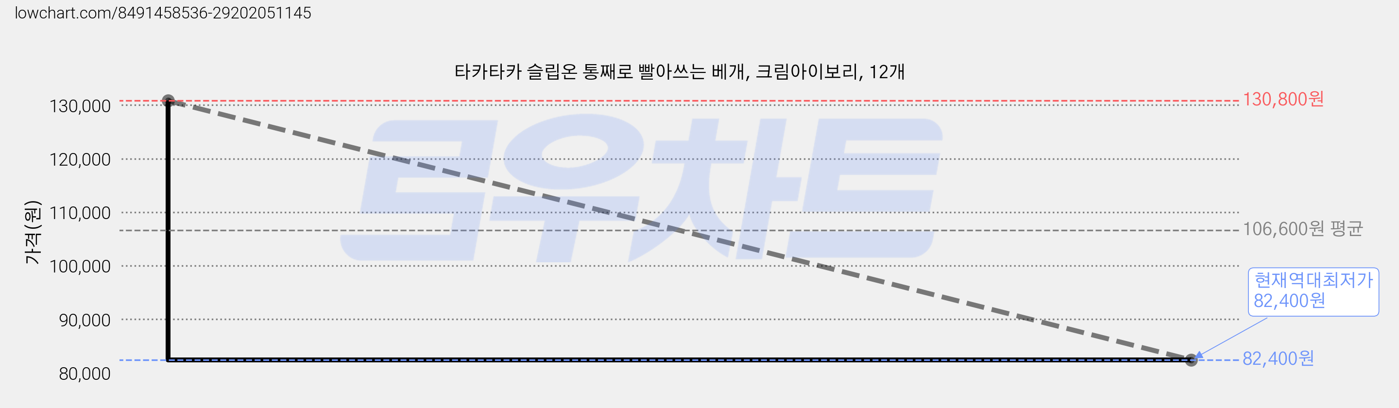 타카타카 슬립온 통째로 빨아쓰는 베개, 크림아이보리, 12개 가격 변동 차트, 현재가 82,400원, 역대최저가