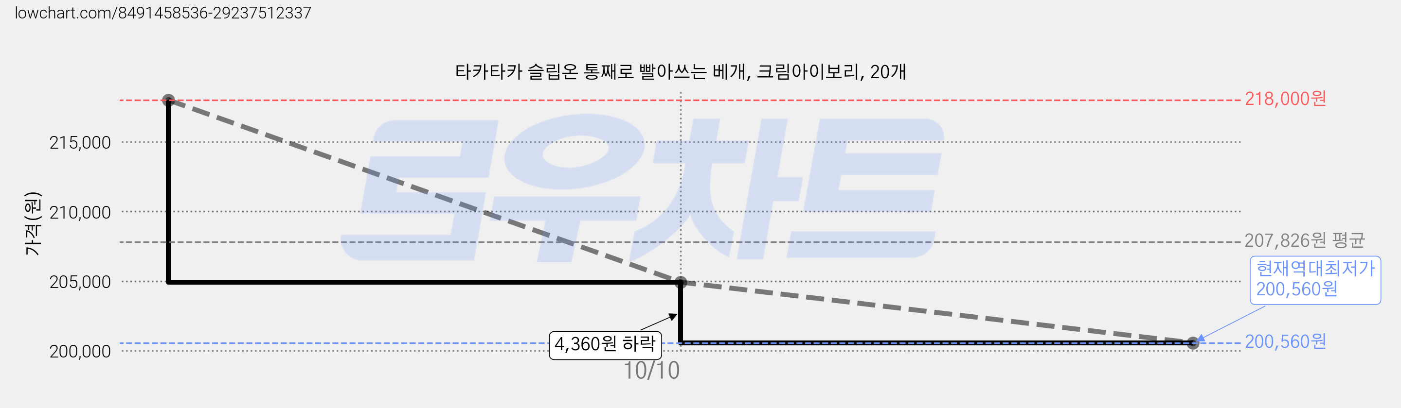 타카타카 슬립온 통째로 빨아쓰는 베개, 크림아이보리, 20개 가격 변동 차트, 현재가 200,560원, 역대최저가