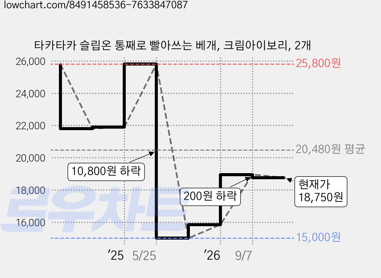 타카타카 슬립온 통째로 빨아쓰는 베개, 크림아이보리, 2개 가격 변동 차트, 현재가 18,750원, 관측 최저가 15,000원