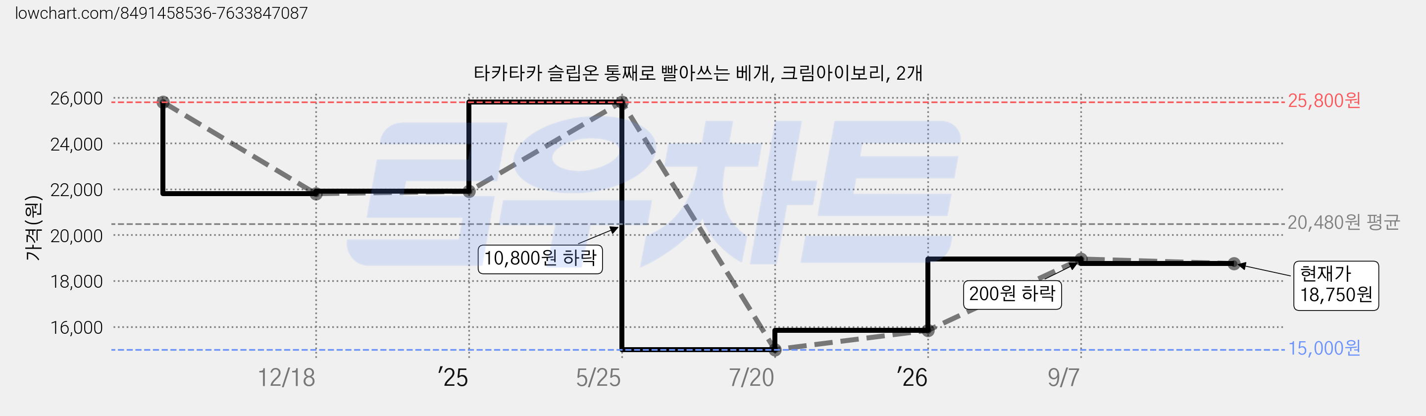 타카타카 슬립온 통째로 빨아쓰는 베개, 크림아이보리, 2개 가격 변동 차트, 현재가 18,750원, 관측 최저가 15,000원