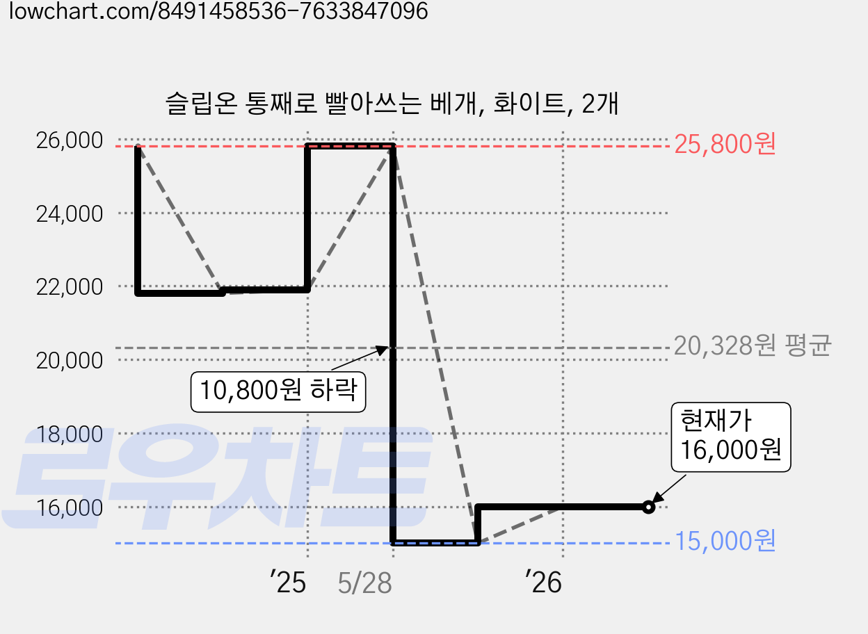 슬립온 통째로 빨아쓰는 베개, 화이트, 2개 가격 변동 차트, 현재가 16,000원, 관측 최저가 15,000원