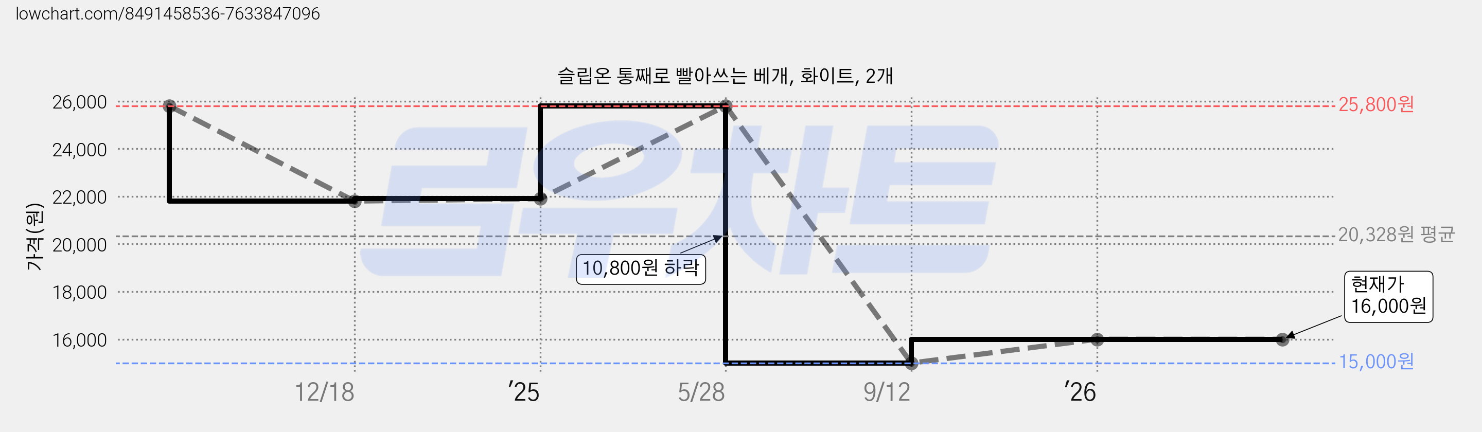 슬립온 통째로 빨아쓰는 베개, 화이트, 2개 가격 변동 차트, 현재가 16,000원, 관측 최저가 15,000원