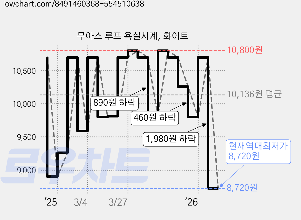 무아스 루프 욕실시계, 화이트 가격 변동 차트, 현재가 8,720원, 역대최저가
