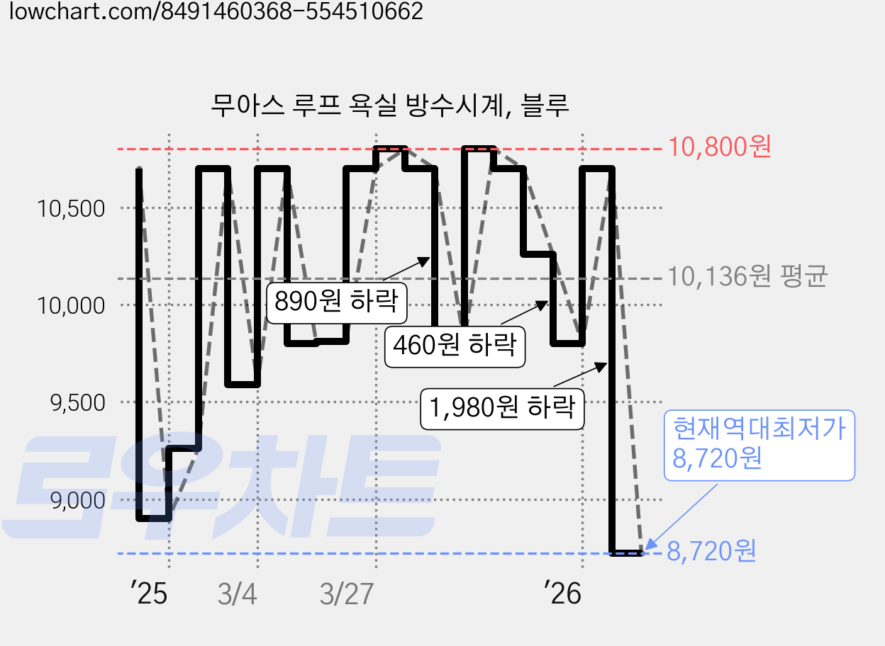 무아스 루프 욕실 방수시계, 블루 가격 변동 차트, 현재가 8,720원, 역대최저가