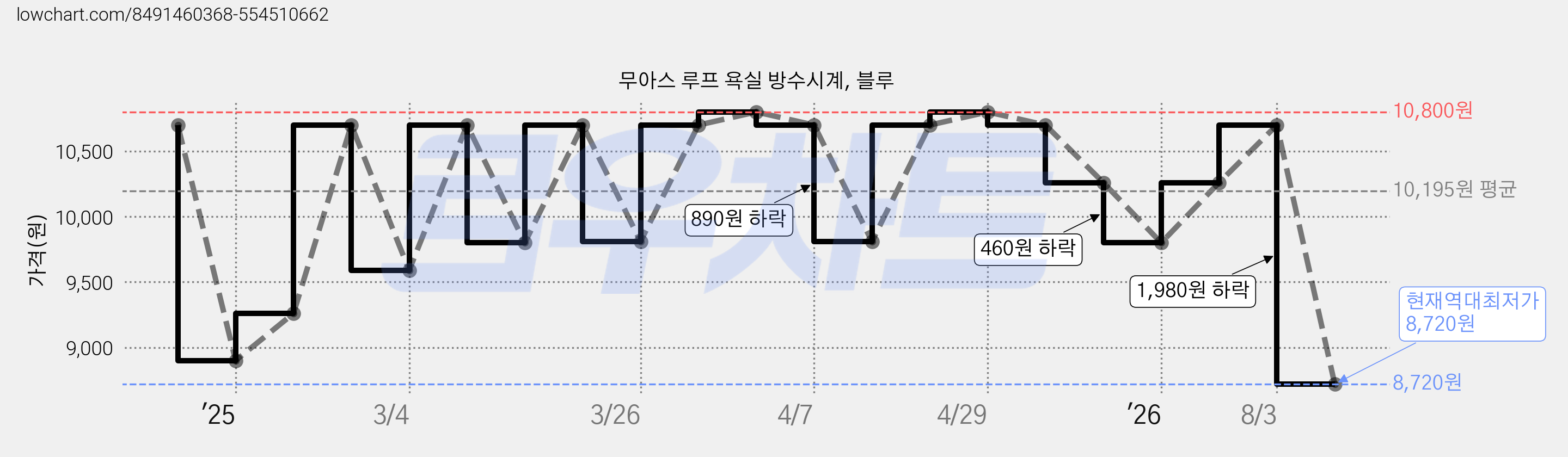 무아스 루프 욕실 방수시계, 블루 가격 변동 차트, 현재가 8,720원, 역대최저가