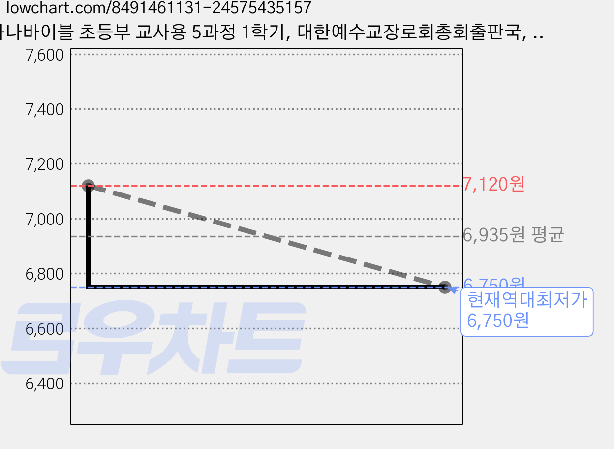 하나바이블 초등부 교사용 5과정 1학기, 대한예수교장로회총회출판국, 대한예수교장로회총회 가격 변동 차트, 현재가 6,750원, 역대최저가