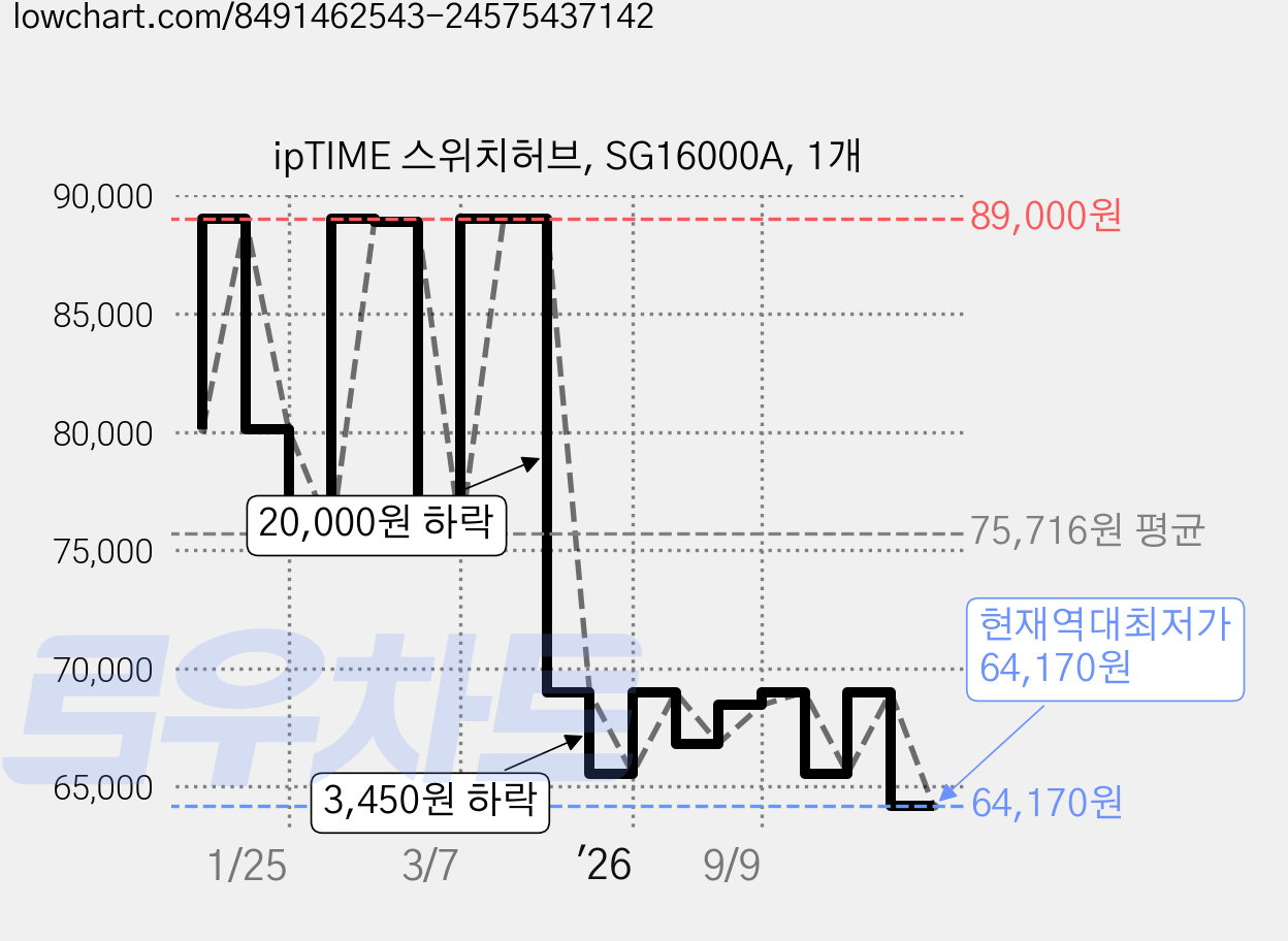 ipTIME 스위치허브, SG16000A, 1개 가격 변동 차트, 현재가 64,170원, 역대최저가