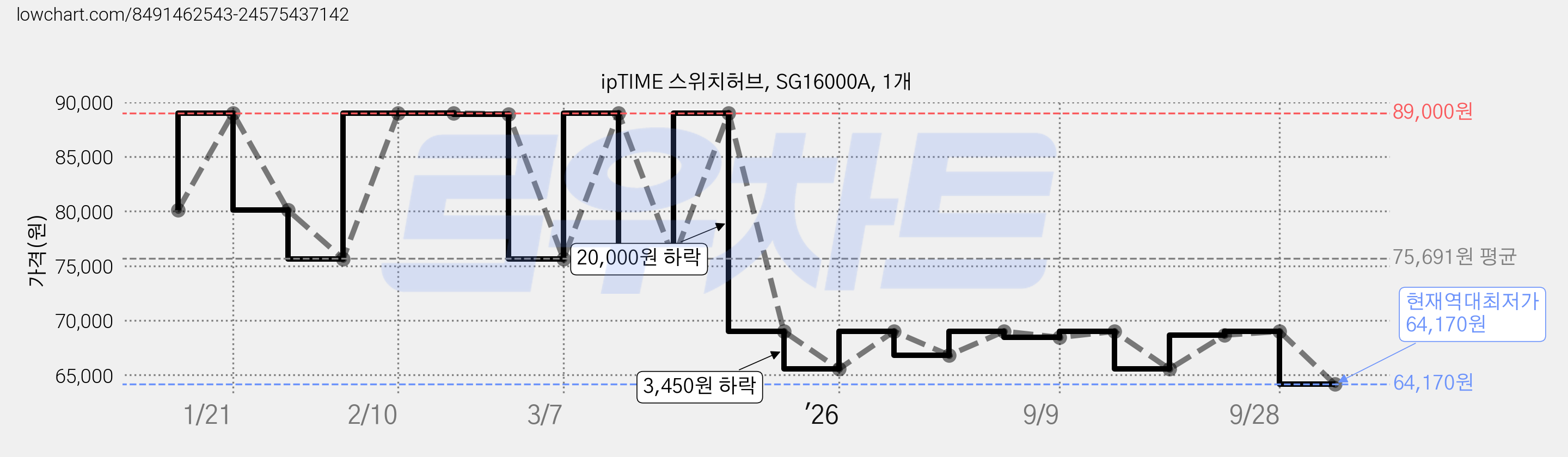 ipTIME 스위치허브, SG16000A, 1개 가격 변동 차트, 현재가 64,170원, 역대최저가