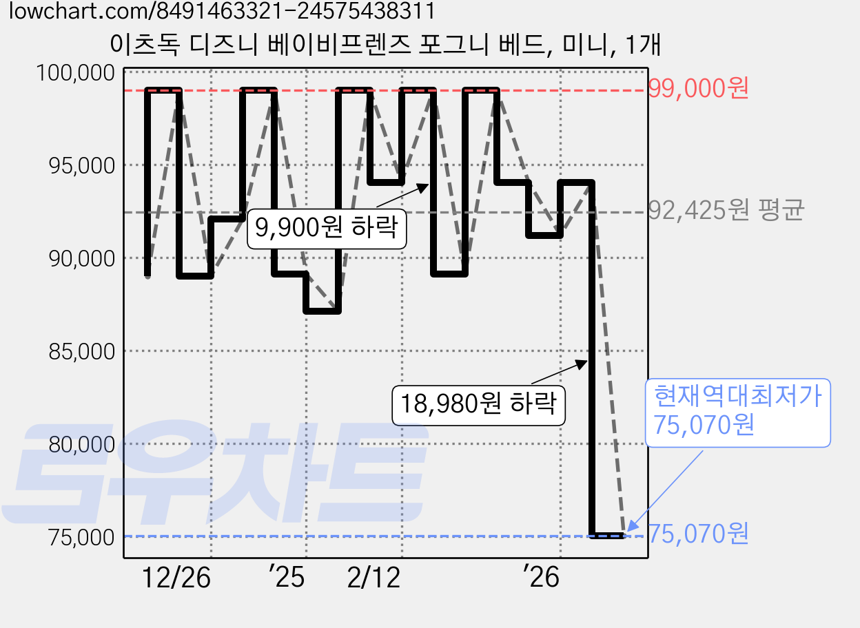 이츠독 디즈니 베이비프렌즈 포그니 베드, 미니, 1개 가격 변동 차트, 현재가 75,070원, 역대최저가