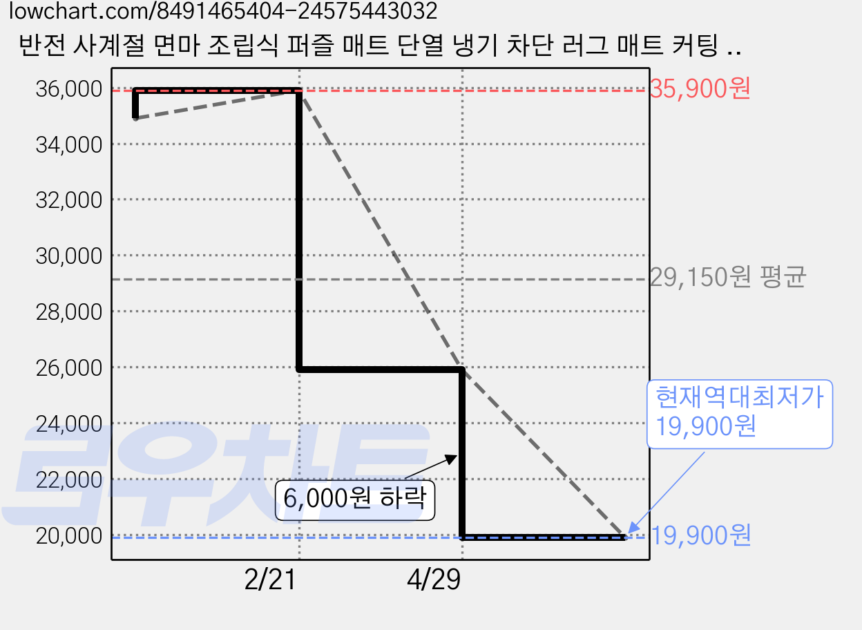 반전 사계절 면마 조립식 퍼즐 매트 단열 냉기 차단 러그 매트 커팅 물세탁 가능 러그 매트 DIY 셀프시공 퍼즐 매트 10mm, 20개, 브라운 가격 변동 차트, 현재가 19,900원, 역대최저가