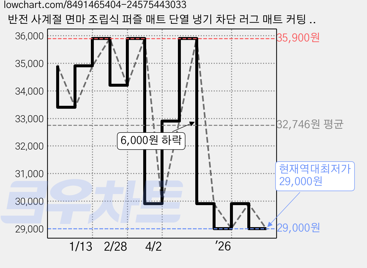 반전 사계절 면마 조립식 퍼즐 매트 단열 냉기 차단 러그 매트 커팅 물세탁 가능 러그 매트 DIY 셀프시공 퍼즐 매트 10mm, 20개, 회색 가격 변동 차트, 현재가 29,000원, 역대최저가