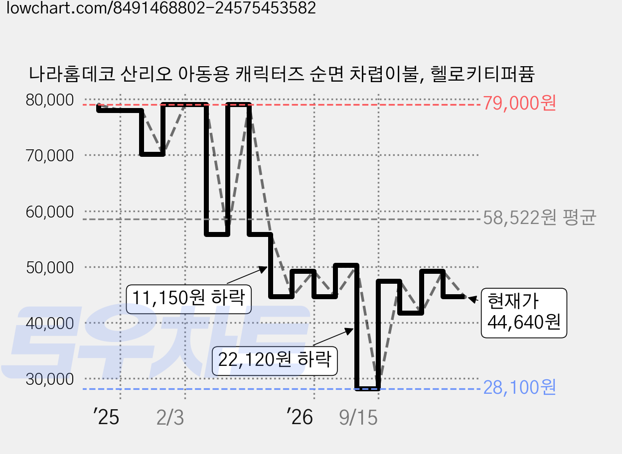 나라홈데코 산리오 아동용 캐릭터즈 순면 차렵이불, 헬로키티퍼퓸 가격 변동 차트, 현재가 44,640원, 관측 최저가 28,100원