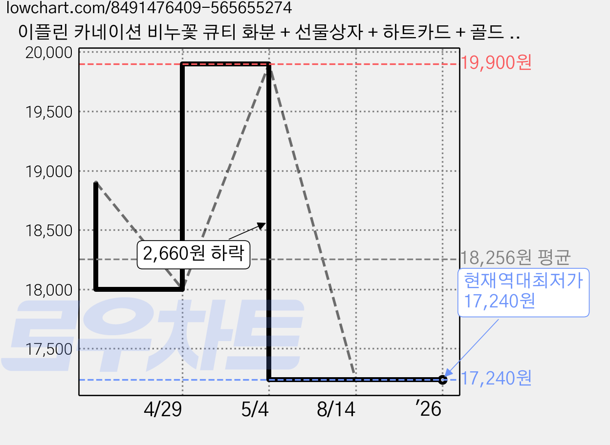 이플린 카네이션 비누꽃 큐티 화분 + 선물상자 + 하트카드 + 골드 픽, 레드, 2개 가격 변동 차트, 현재가 17,240원, 역대최저가
