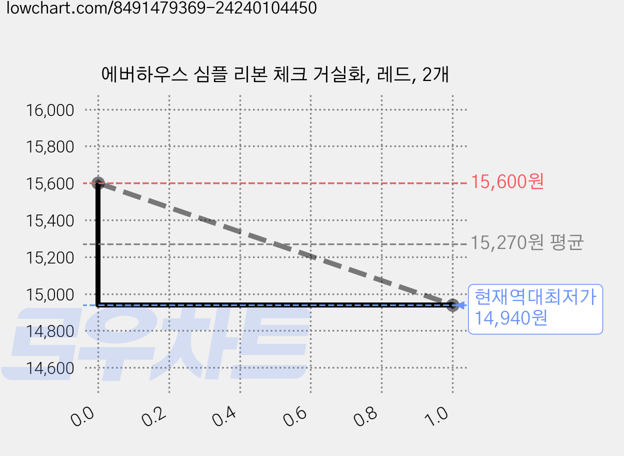 에버하우스 심플 리본 체크 거실화, 레드, 2개 가격 변동 차트, 현재가 14,940원, 역대최저가