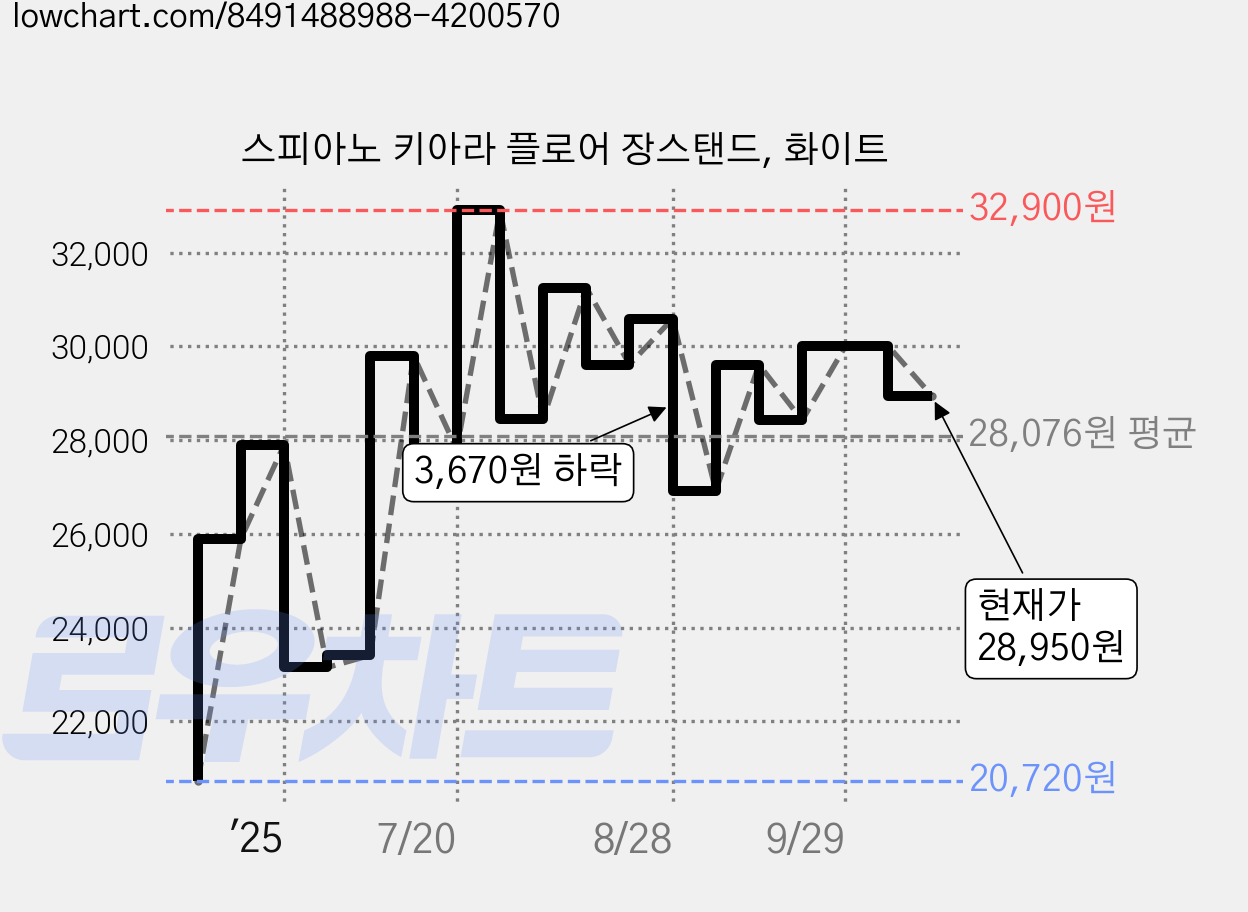 스피아노 키아라 플로어 장스탠드, 화이트 가격 변동 차트, 현재가 28,950원, 관측 최저가 20,720원