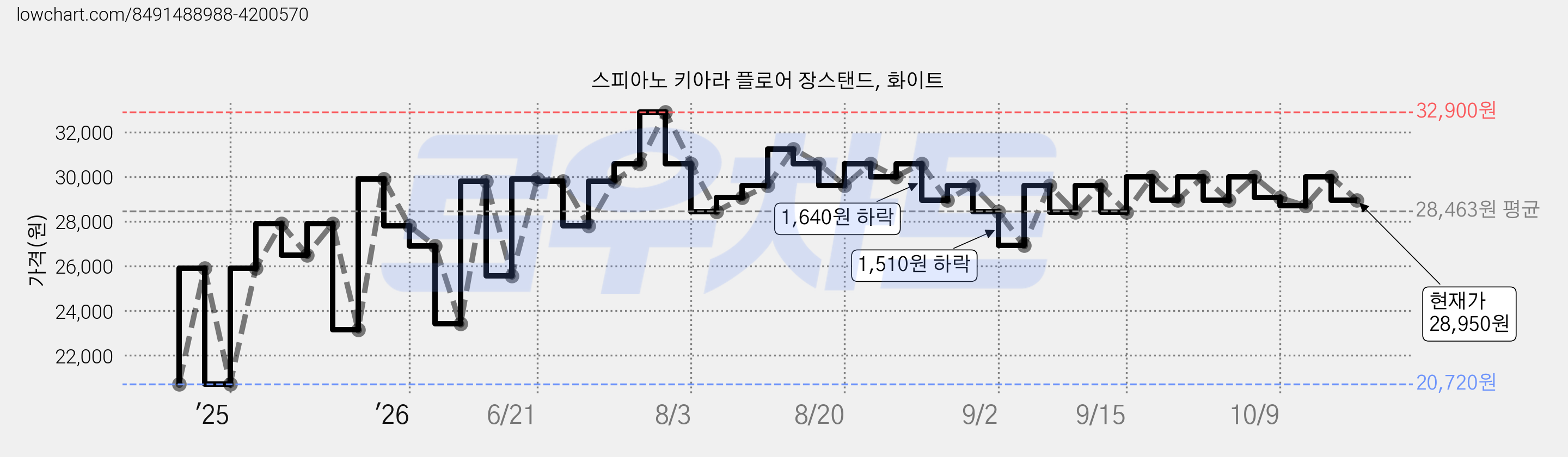 스피아노 키아라 플로어 장스탠드, 화이트 가격 변동 차트, 현재가 28,950원, 관측 최저가 20,720원