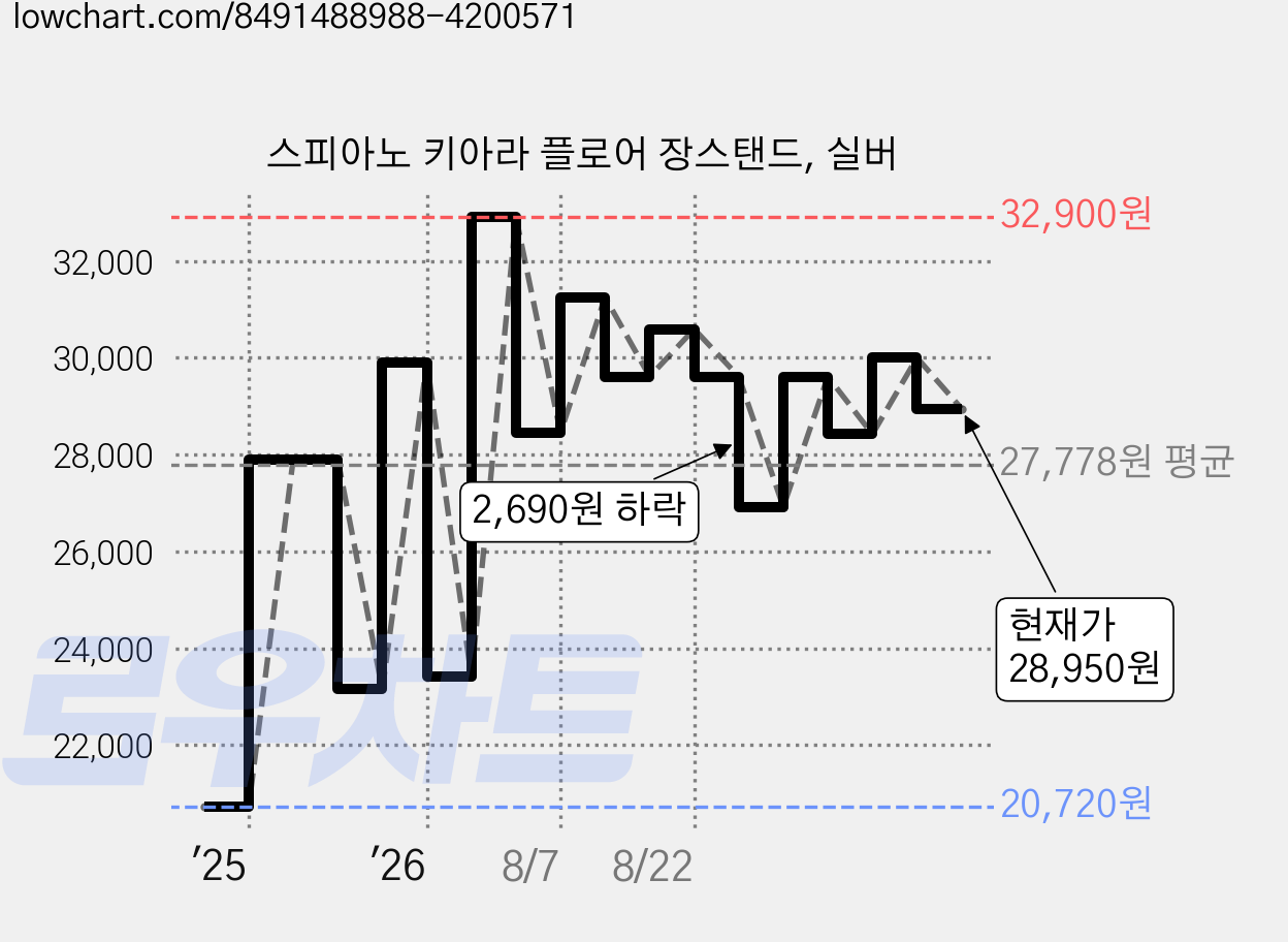 스피아노 키아라 플로어 장스탠드, 실버 가격 변동 차트, 현재가 28,950원, 관측 최저가 20,720원