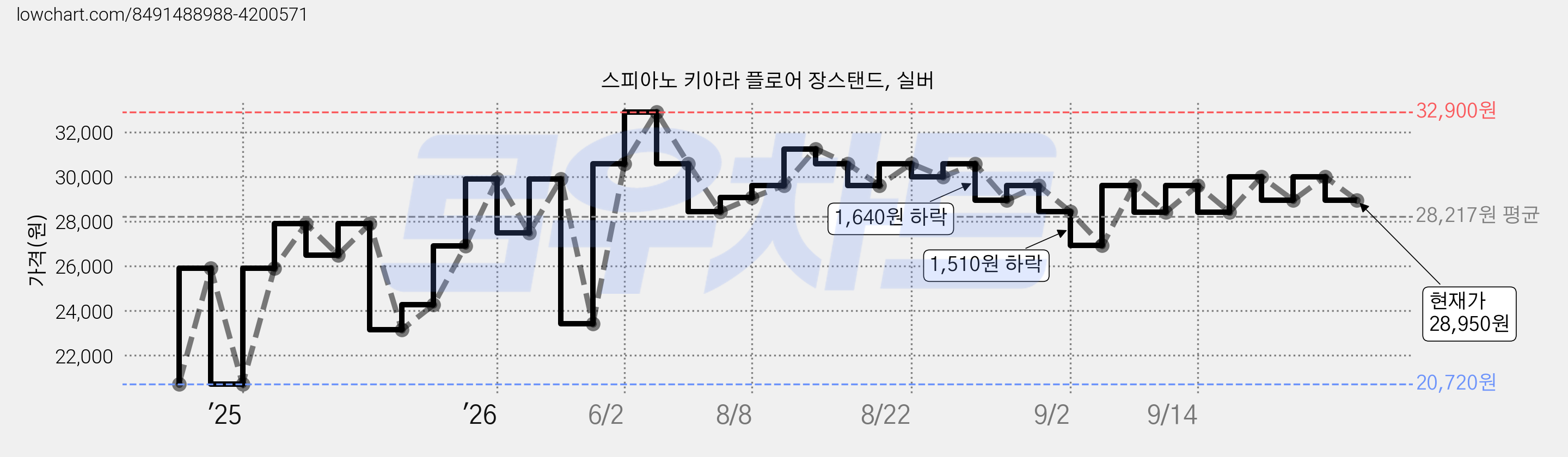 스피아노 키아라 플로어 장스탠드, 실버 가격 변동 차트, 현재가 28,950원, 관측 최저가 20,720원