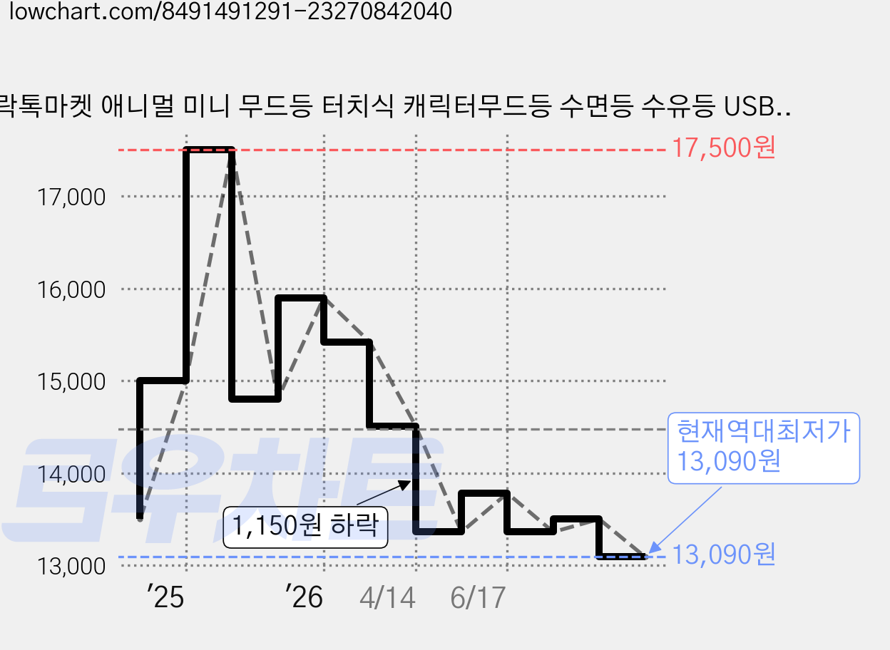 락톡마켓 애니멀 미니 무드등 터치식 캐릭터무드등 수면등 수유등 USB충전식, C.고양이 화이트 가격 변동 차트, 현재가 13,090원, 역대최저가