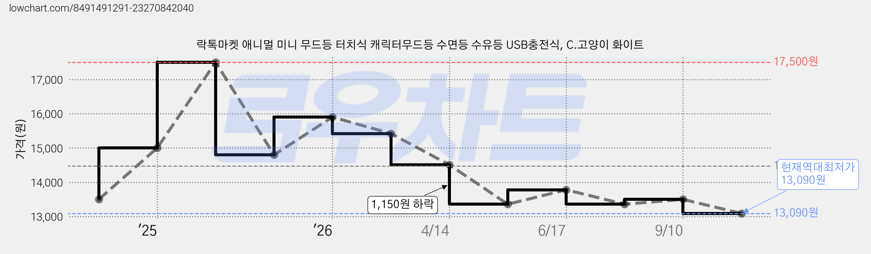 락톡마켓 애니멀 미니 무드등 터치식 캐릭터무드등 수면등 수유등 USB충전식, C.고양이 화이트 가격 변동 차트, 현재가 13,090원, 역대최저가