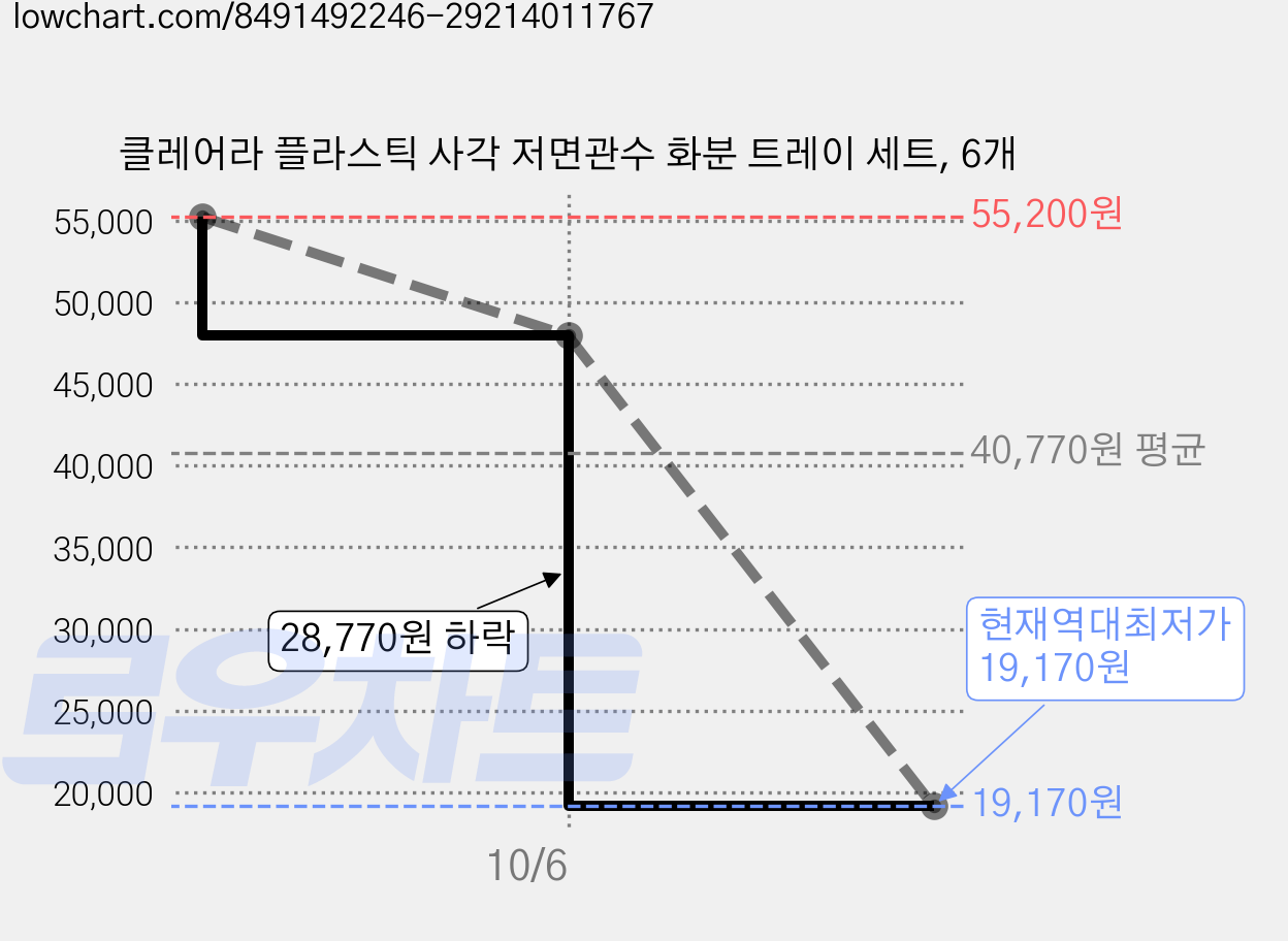 클레어라 플라스틱 사각 저면관수 화분 트레이 세트, 6개 가격 변동 차트, 현재가 19,170원, 역대최저가