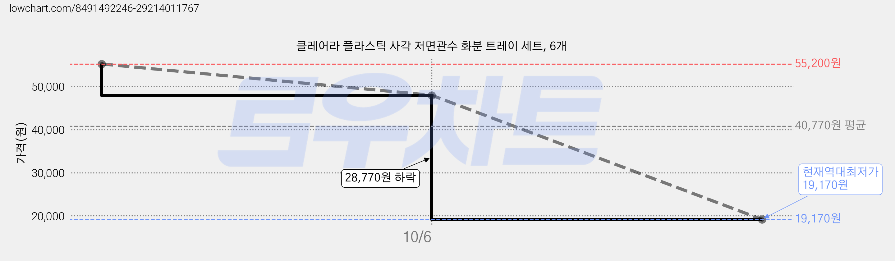 클레어라 플라스틱 사각 저면관수 화분 트레이 세트, 6개 가격 변동 차트, 현재가 19,170원, 역대최저가