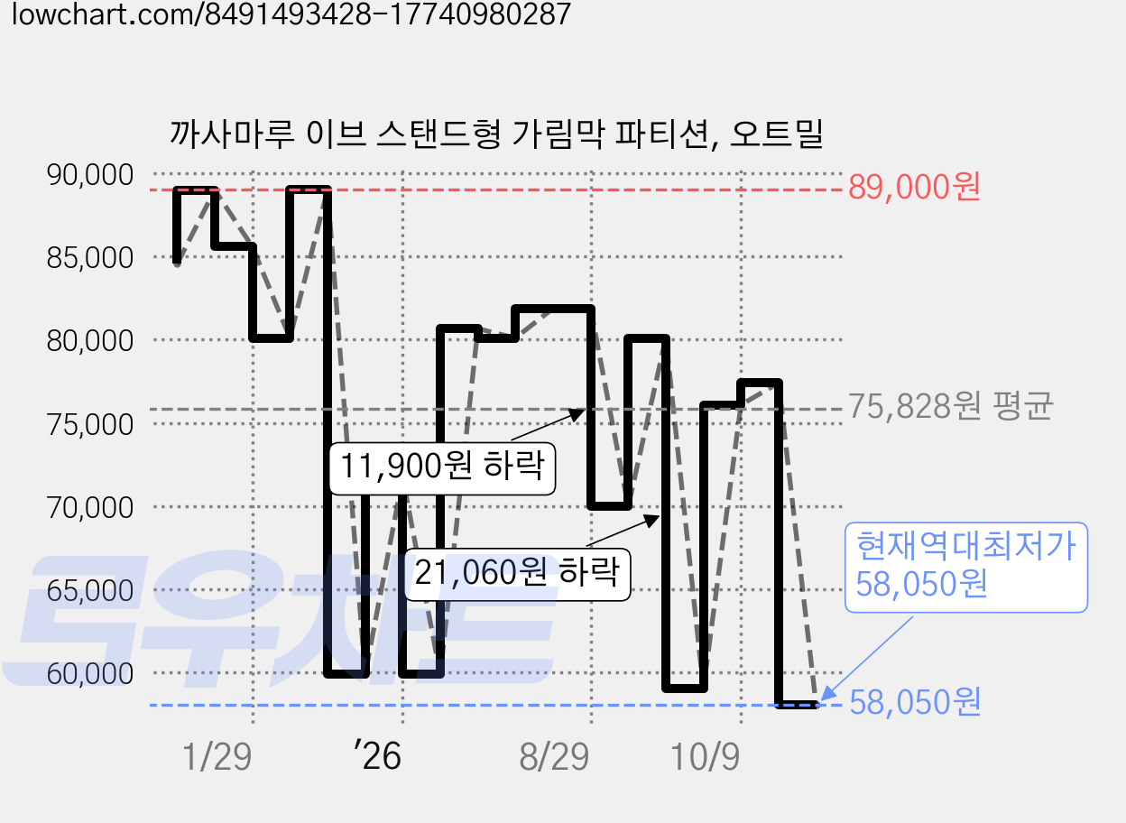 까사마루 이브 스탠드형 가림막 파티션, 오트밀 가격 변동 차트, 현재가 58,050원, 역대최저가