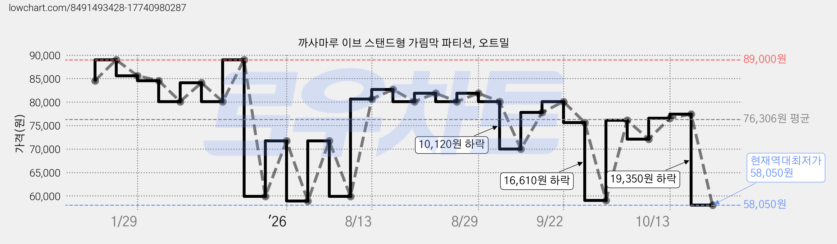 까사마루 이브 스탠드형 가림막 파티션, 오트밀 가격 변동 차트, 현재가 58,050원, 역대최저가