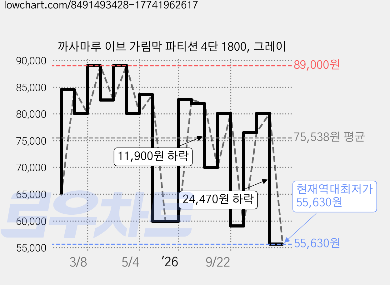 까사마루 이브 가림막 파티션 4단 1800, 그레이 가격 변동 차트, 현재가 55,630원, 역대최저가