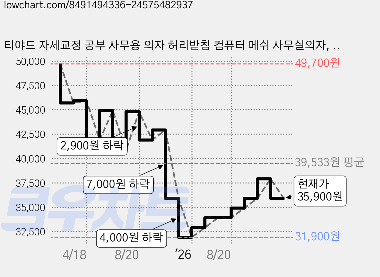 티야드 자세교정 공부 사무용 의자 허리받침 컴퓨터 메쉬 사무실의자, 화이트 + 블랙 가격 변동 차트, 현재가 35,900원, 관측 최저가 31,900원