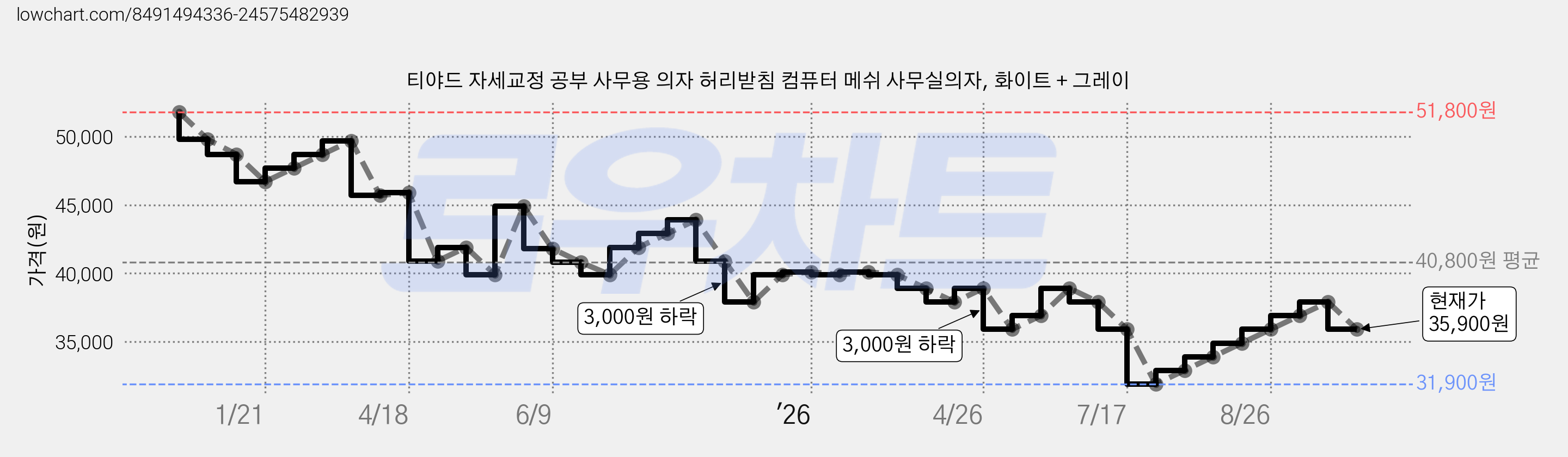 티야드 자세교정 공부 사무용 의자 허리받침 컴퓨터 메쉬 사무실의자, 화이트 + 그레이 가격 변동 차트, 현재가 35,900원, 관측 최저가 31,900원