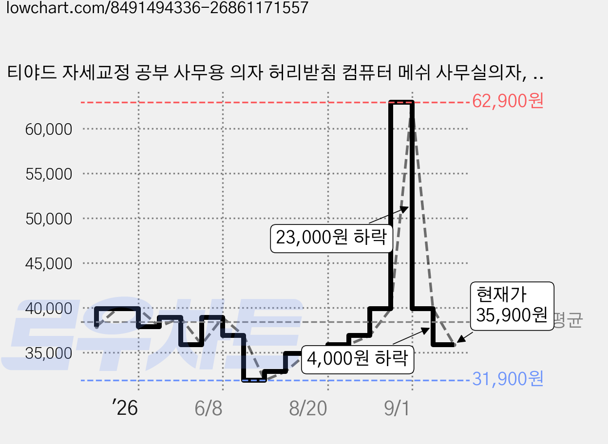 티야드 자세교정 공부 사무용 의자 허리받침 컴퓨터 메쉬 사무실의자, 화이트 + 베이지 가격 변동 차트, 현재가 35,900원, 관측 최저가 31,900원