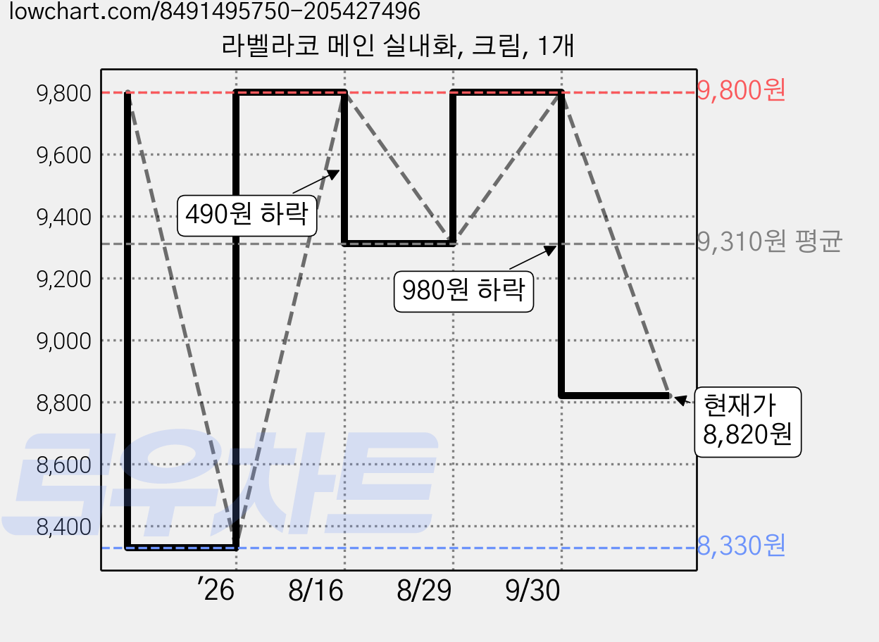 라벨라코 메인 실내화, 크림, 1개 가격 변동 차트, 현재가 8,820원, 관측 최저가 8,330원