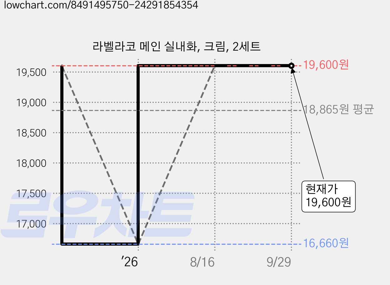 라벨라코 메인 실내화, 크림, 2세트 가격 변동 차트, 현재가 19,600원, 관측 최저가 16,660원