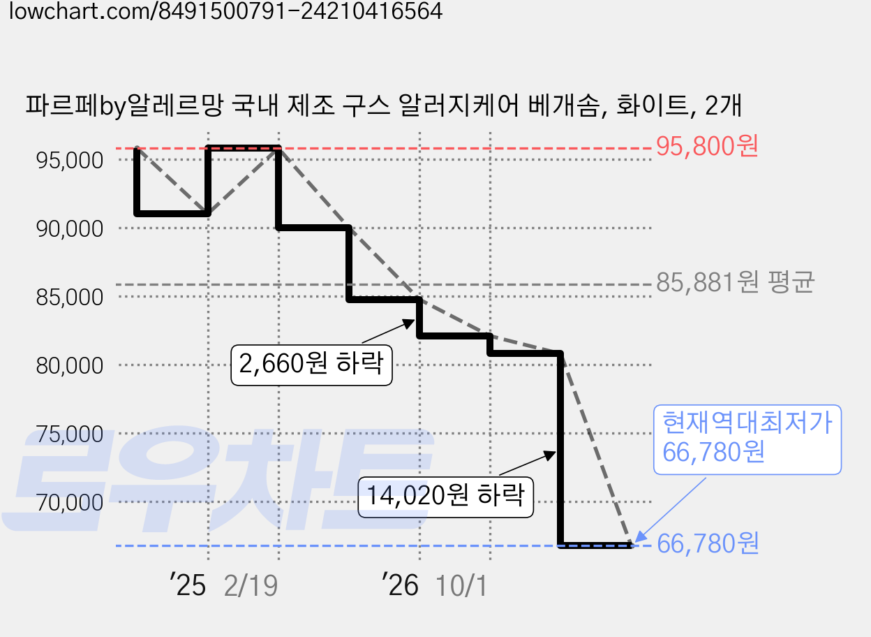 파르페by알레르망 국내 제조 구스 알러지케어 베개솜, 화이트, 2개 가격 변동 차트, 현재가 66,780원, 역대최저가