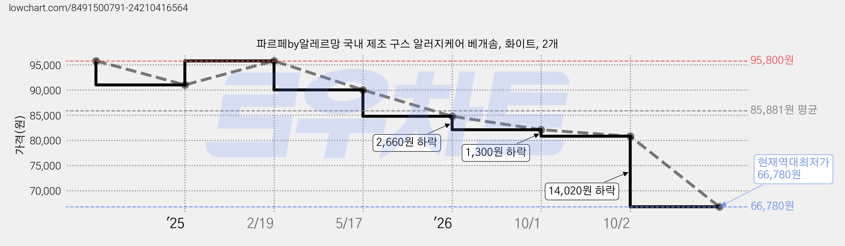파르페by알레르망 국내 제조 구스 알러지케어 베개솜, 화이트, 2개 가격 변동 차트, 현재가 66,780원, 역대최저가